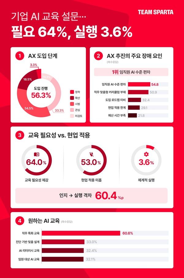 “AI 교육 필요성 64%인데 실행은 3.6%”… 팀스파르타, ‘2026 기업 AX 교육 트렌드 리포트’ 발간