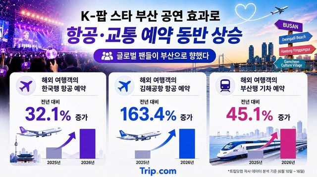 “K-팝 스타 보러 왔다가 부산까지 즐긴다”… 트립닷컴, ‘팬덤 관광’ 확산 데이터 공개