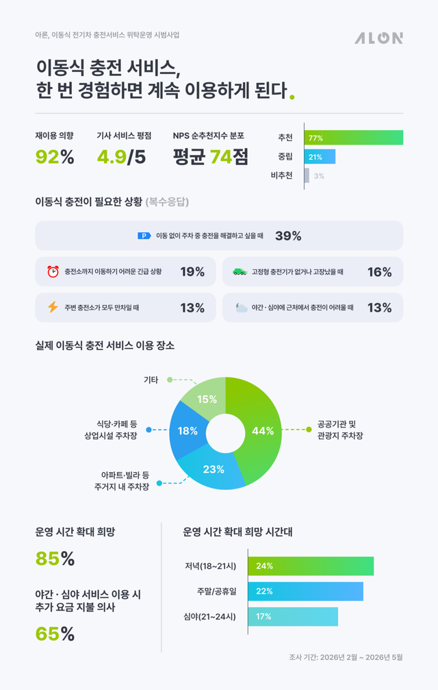 “충전소 안 가도 된다”… 이동식 전기차 충전, 이용자 92% “다시 쓰겠다”