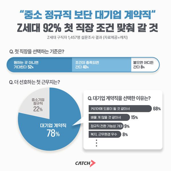 “중소 정규직보다 대기업 계약직”… Z세대, 첫 직장서 ‘안정보다 커리어’ 택했다