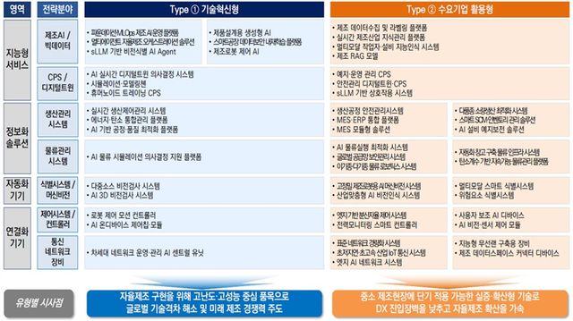 중기부 스마트제조 전략기술로드맵 유망 기술품목(49개) ※2025년 로드맵