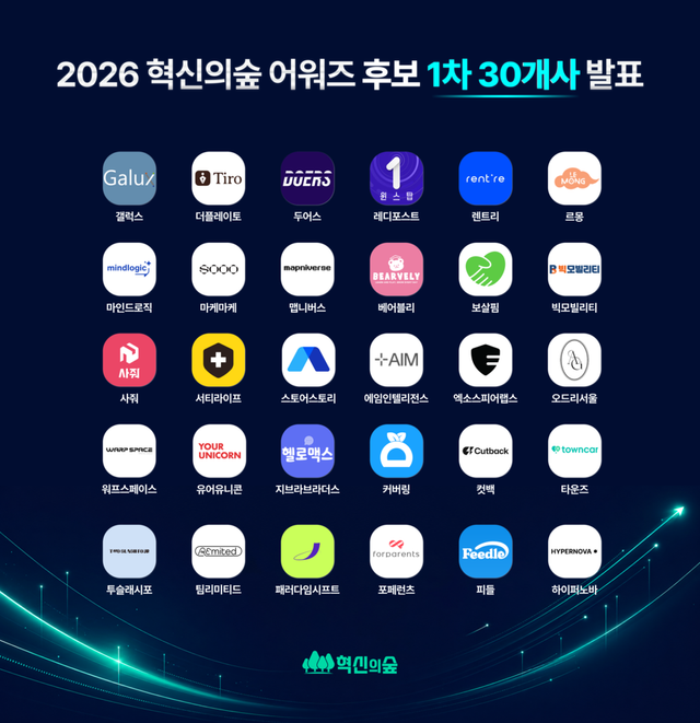 AI·헬스케어·커머스까지… ‘2026 혁신의숲 어워즈’ 1차 후보 스타트업 30곳 공개