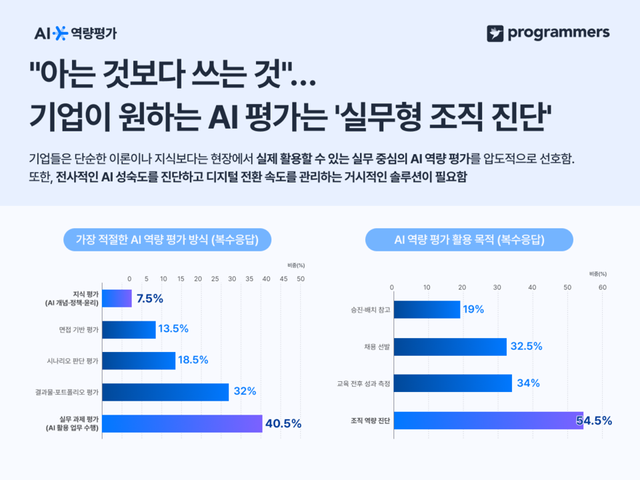 기업 66.5% “AI 역량 기준 없다”… 그렙, ‘AI 역량 루브릭’ 해법 제시