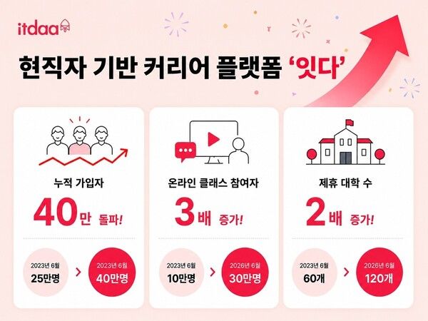 취업 한파 속 ‘40만명 선택’… 현직자 플랫폼 잇다, 대학가 빠르게 확산