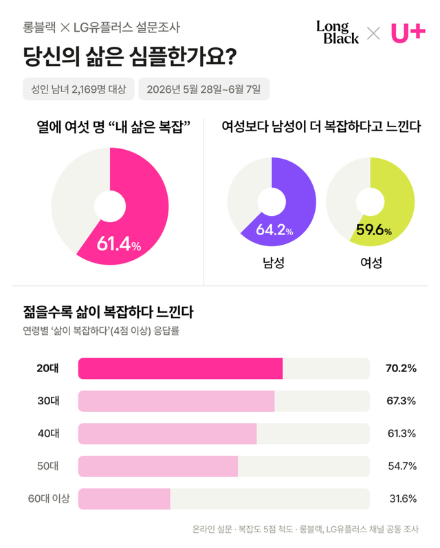 20대 10명 중 7명 “내 삶은 복잡하다”…디지털 정보·시간 압박이 핵심 요인