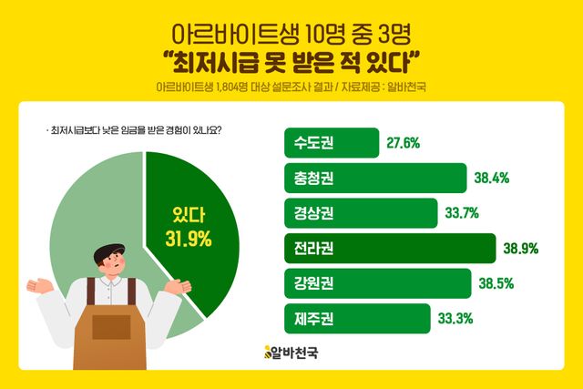 알바생 10명 중 3명 “최저임금 못 받았다”… 절반은 근로계약서도 없었다