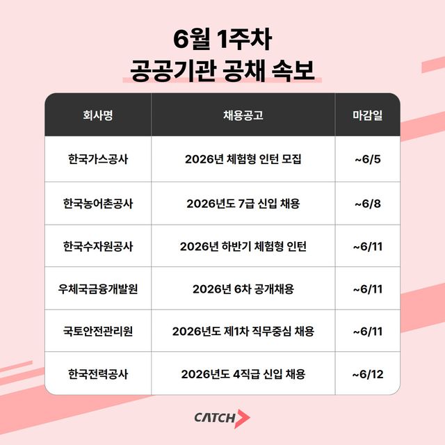 한국가스공사·수자원공사·한전까지… 공공기관 채용문 열렸다