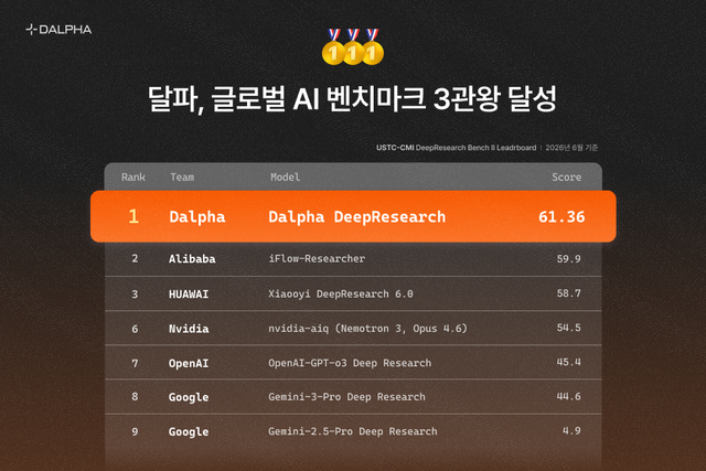딥리서치 벤치 II 리더보드 (이미지 제공=달파)