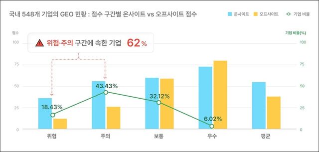 국내 548개 기업의 GEO 현황