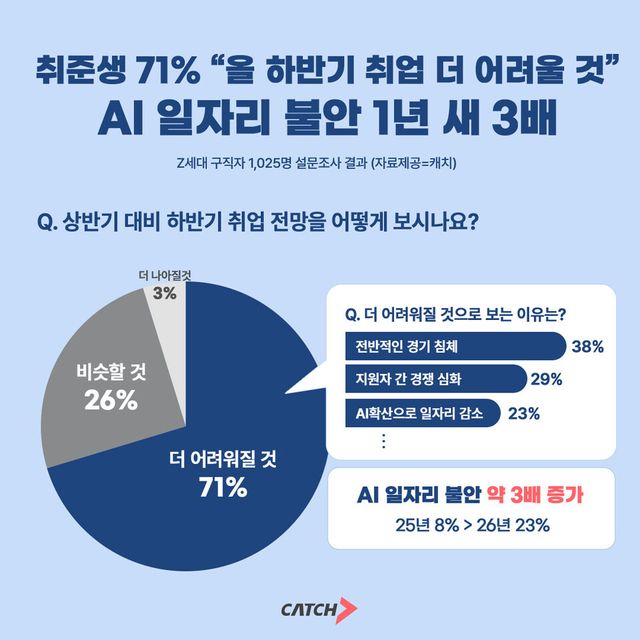 취준생 71% “하반기 취업 더 어렵다”…AI 일자리 불안 1년 새 3배