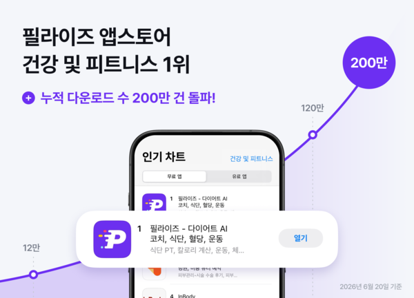 필라이즈, 앱스토어 건강 앱 1위…유료 구독 매출 870% 급증