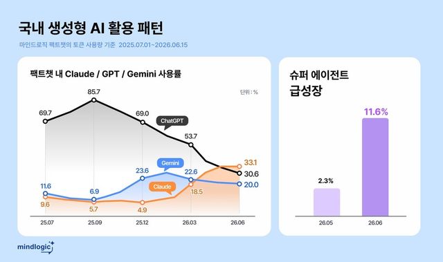 '챗GPT 독주 끝났나'…국내 AI 이용 데이터 보니 클로드 첫 추월