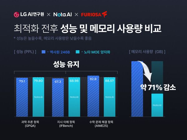 노타, LG '엑사원 236B' 국산 NPU 최적화 성공…모델 크기 71% 줄이고 성능 99.2% 유지