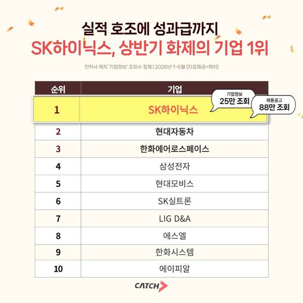 SK하이닉스 1위·삼성전자 4위…2026 상반기 구직자가 가장 많이 찾은 기업은