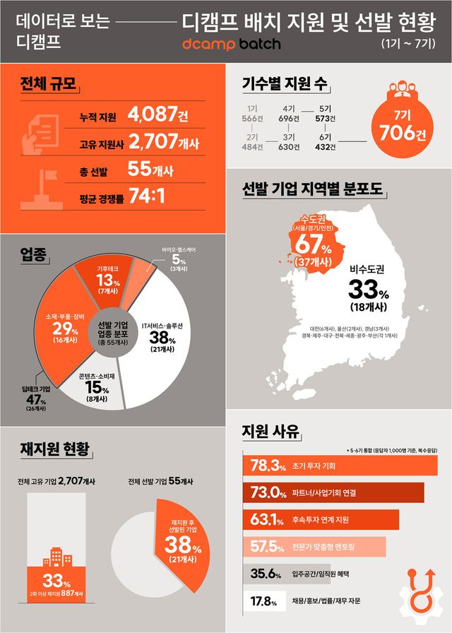 배치 기업 지원 및 선발 기업 데이터 분석 인포그래픽