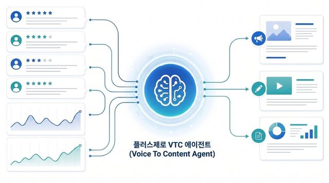 AI GEO 신기술 'VTC 에이전트' 이미지컷. (제공= 플러스제로)