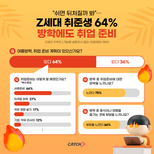 Z세대 취준생 64%, 여름방학도 취업 준비…
