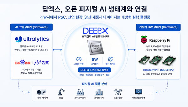 딥엑스, YOLO·라즈베리 파이·패들패들과 연계 확대… 피지컬 AI 오픈 생태계 구축