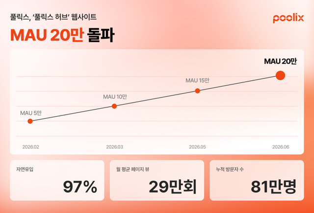 풀릭스 허브, MAU 20만 돌파…식품 정보 플랫폼 성장세 가속