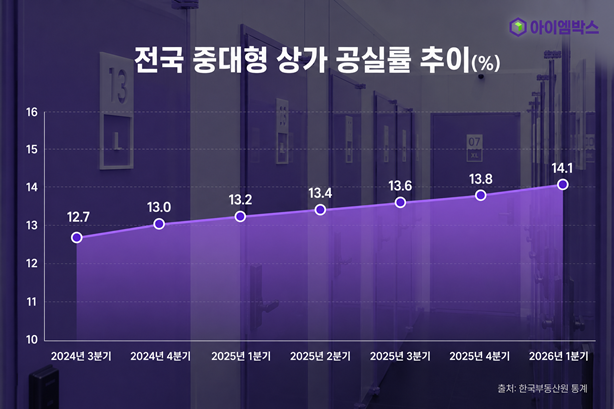 전국 중대형 상가 공실률 추이(사진=아이엠박스 제공)
