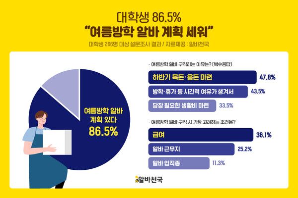 대학생 86.5% 