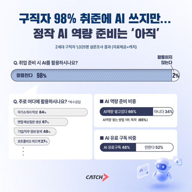 취준생 98%가 AI 쓴다… 가장 많이 활용한 곳은 '자소서 작성'