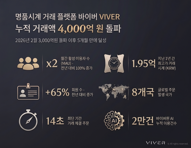 명품시계 플랫폼 바이버, 누적 거래액 4,000억원 돌파… 글로벌 거래도 급성장