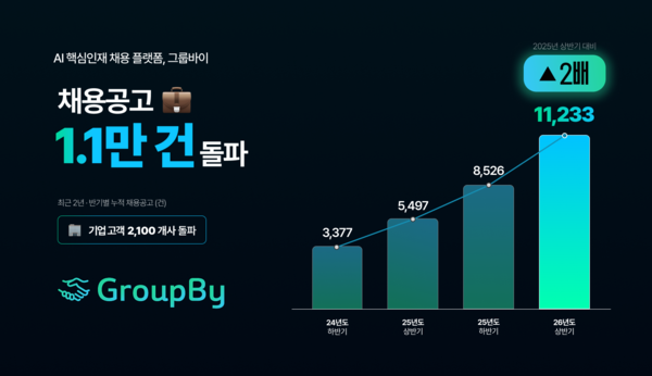 그룹바이, 누적 채용공고 1만1천건 돌파… AI 핵심인재 채용 플랫폼 확장