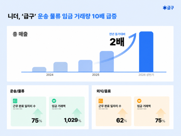 니더 '급구', 상반기 매출 2배 성장…물류 임금 거래액 11배 급증
