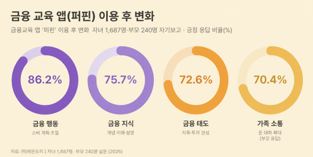 계획 없는 용돈 소비 줄였다…청소년 86% '경험형 금융교육' 후 계획 소비 실천