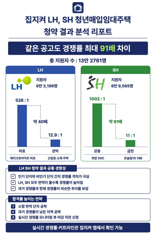 집지켜_LH·SH 청년매입임대주택 경쟁률 분석 인포그래픽