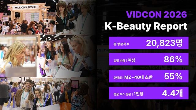 디밀, VidCon 2026 현장 데이터로 본 美 K뷰티 관심층… 여성 86%·MZ~40대 초반 집중