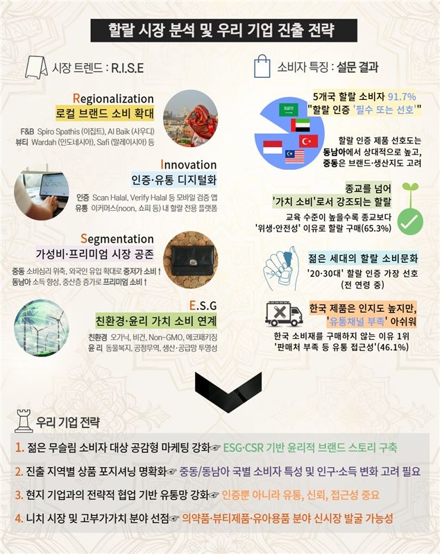 MZ세대가 바꾼 할랄 시장…종교 넘어 웰빙·윤리 소비로 확산