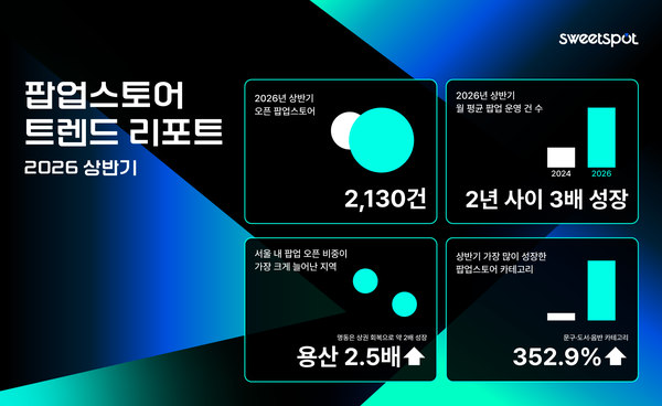 팝업스토어 시장 2년 만에 3배 성장…성수 넘어 서울 전역으로 확산