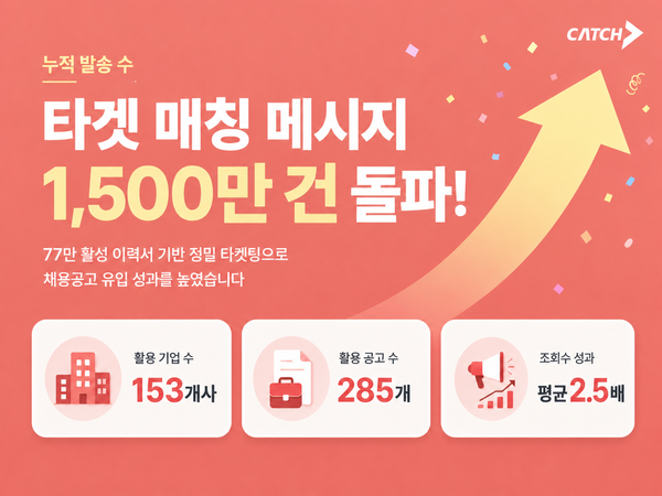 캐치, '타겟 매칭 메시지' 1,500만 건 돌파…채용공고 조회수 평균 2.5배 증가