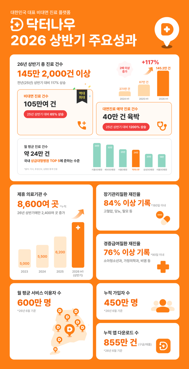 닥터나우, 상반기 진료 145만건 돌파…비대면·대면 예약 서비스 동반 성장