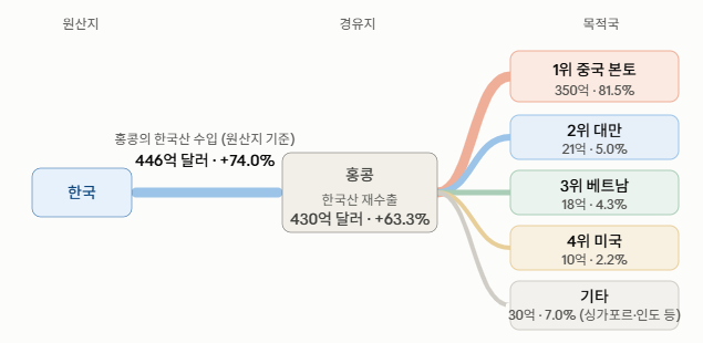 2026년 상반기 한국산 재수출 품목의 주요 목적지 (단위: 억 달러, %)