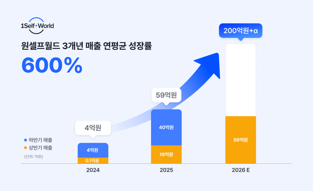 원셀프월드, 상반기 매출 3배 성장…연매출 200억원 달성 기대