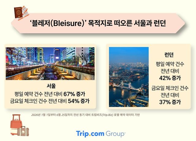 “금요일 체크인하고 주말까지 즐긴다”…서울, 글로벌 ‘블레저(Bleisure)’ 목적지로 부상