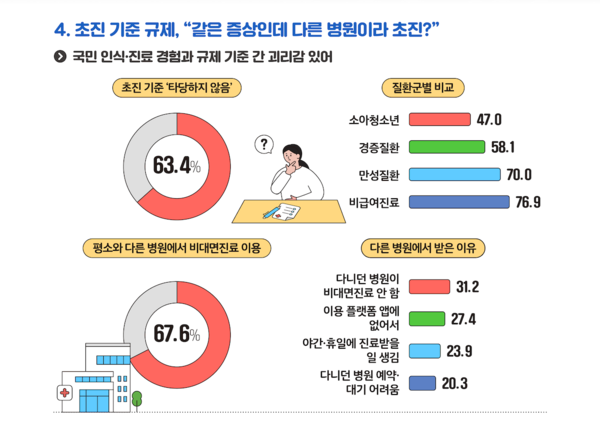 초진 기준 비대면진료 규제 인식 관련 조사 결과