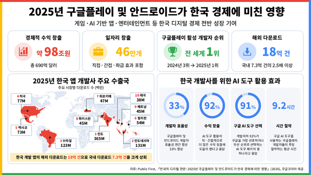 K-앱 해외 다운로드 18억 건 돌파…한국, 글로벌 앱 시장 ‘순수출국’ 안착