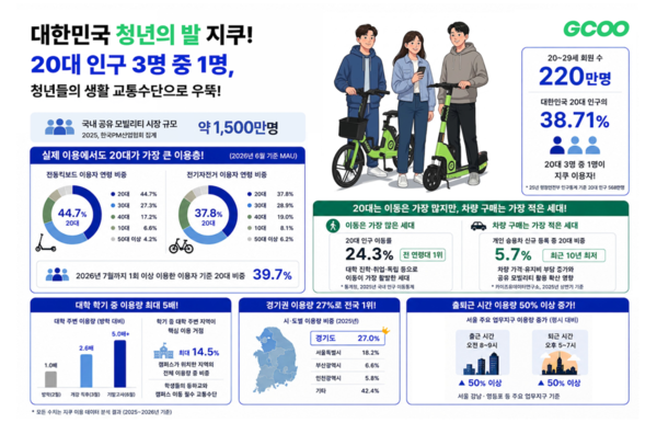 지쿠, 20대 이용 데이터 분석 인포그래픽
