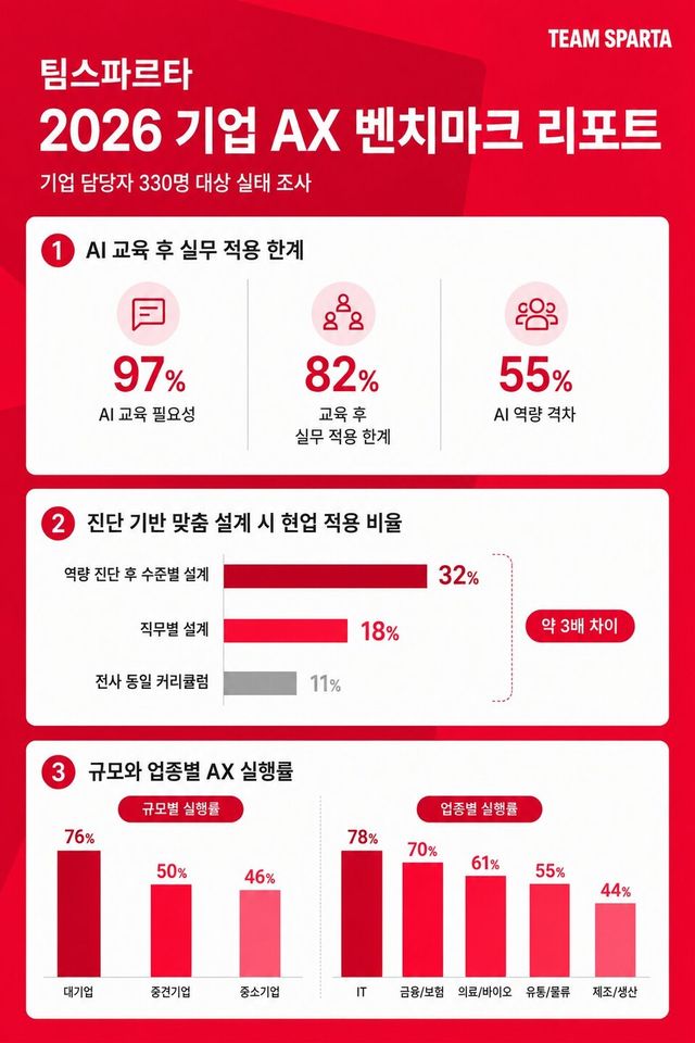 팀스파르타 ‘2026 기업 AX 벤치마크 리포트’
