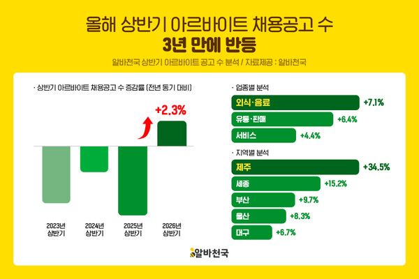 알바천국, 상반기 아르바이트 채용공고 2.3% 증가…3년 만에 반등