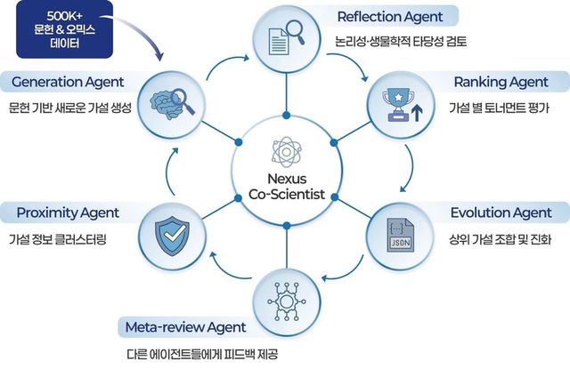 바이오넥서스의 멀티에이전트 공동연구 플랫폼 'Nexus Co-Scientist' 구조도. 50 만 건 이상의 문헌·오믹스 데이터를 기반으로 생성·검토·평가·진화 등 역할을 나눈 여러 AI 에이전트가 협업해 새로운 연구 가설을 도출한다.