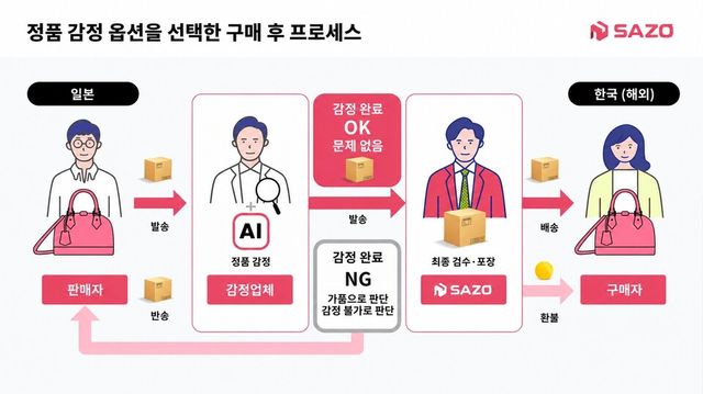 사줘, 일본 직구 상품 대상 ‘정품 감정 서비스’ 도입…가품 거래 방지
