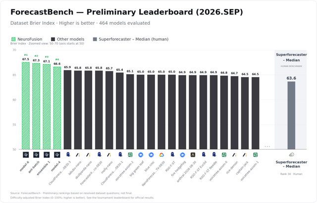 2026년 9월 18일 기준 ForecastBench Preliminary Leaderboard 순위 (사진= 뉴로퓨전 제공)