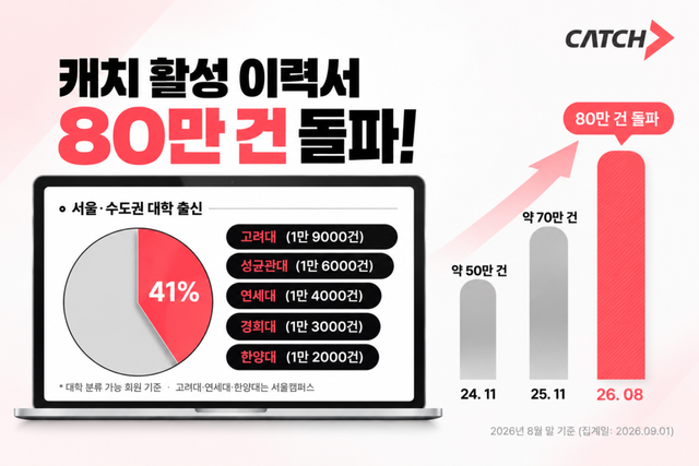 진학사 캐치, 활성 이력서 80만건 돌파…출신대학 1위 고려대
