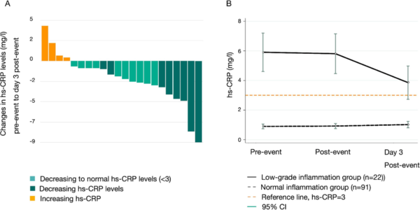 ⓒ데일리포스트=이미지 제공/Brain, Behavior, and Immunity