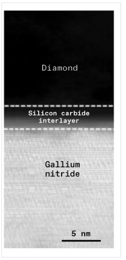 다이아몬드–탄화규소–질화갈륨 계면 구조의 단면 현미경 이미지. 열전도층이 반도체 표면에 안정적으로 결합된 모습을 보여준다.ⓒ데일리포스트=이미지 제공/Mohamadali Malakoutian